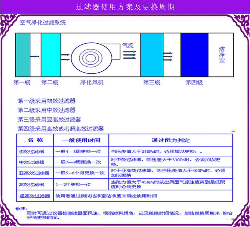 初中高效空氣過濾器使用說明